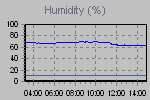 Humidity Graph Thumbnail