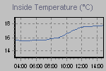 Inside Temperature Graph Thumbnail