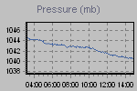 Pressure Graph Thumbnail