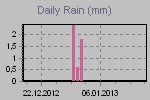 Daily Rain Graph Thumbnail