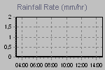 Rain Graph Thumbnail