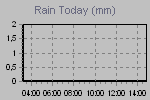 Today's Rainfall Graph Thumbnail