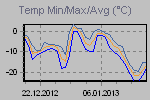 Temp Min/Max Graph Thumbnail