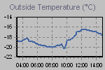Temperature Graph Thumbnail