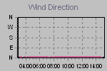 Wind Direction Thumbnail