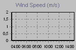 Wind Graph Thumbnail